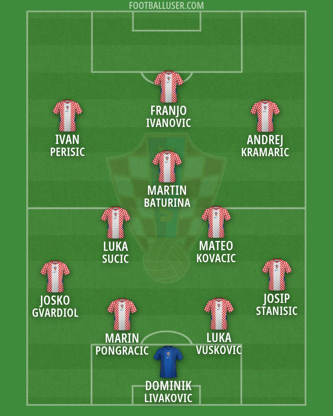 Croatia Formation 2026