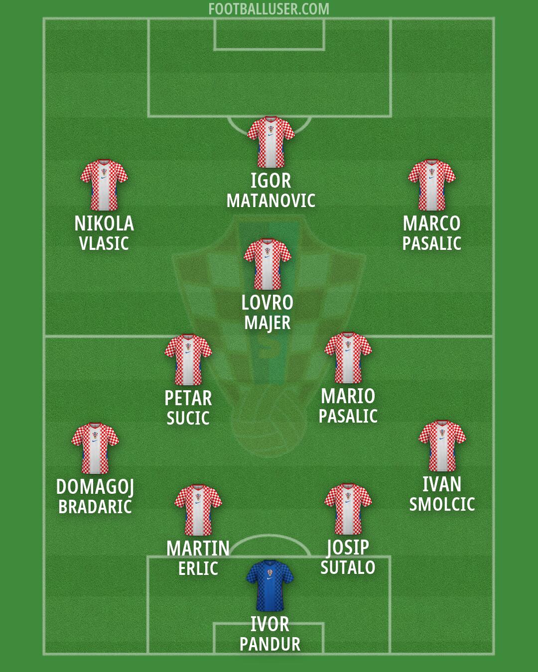 Croatia Formation 2026
