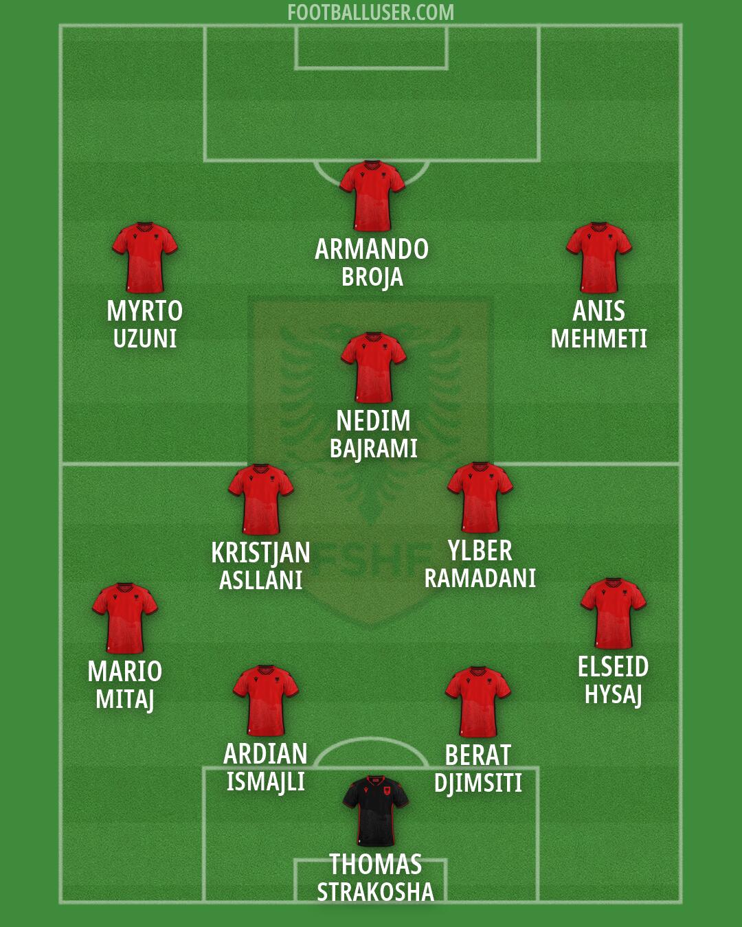 Albania Formation 2026