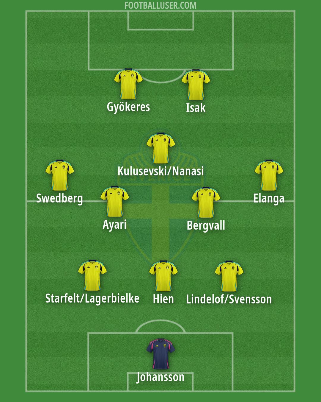 Sweden Formation 2026
