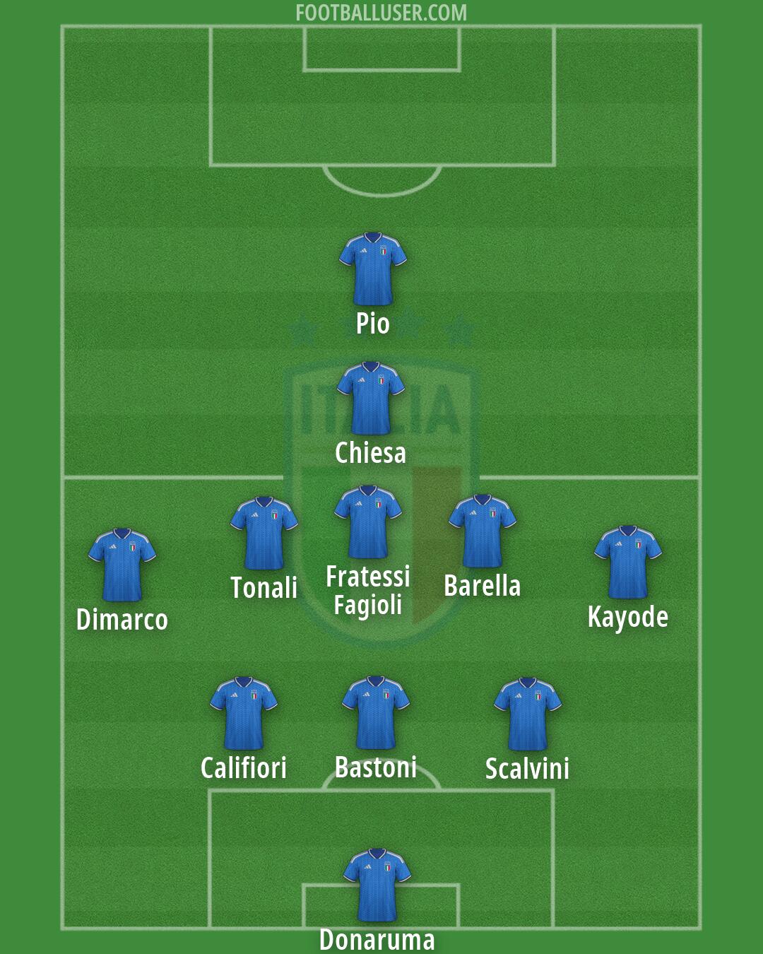 Italy Formation 2026