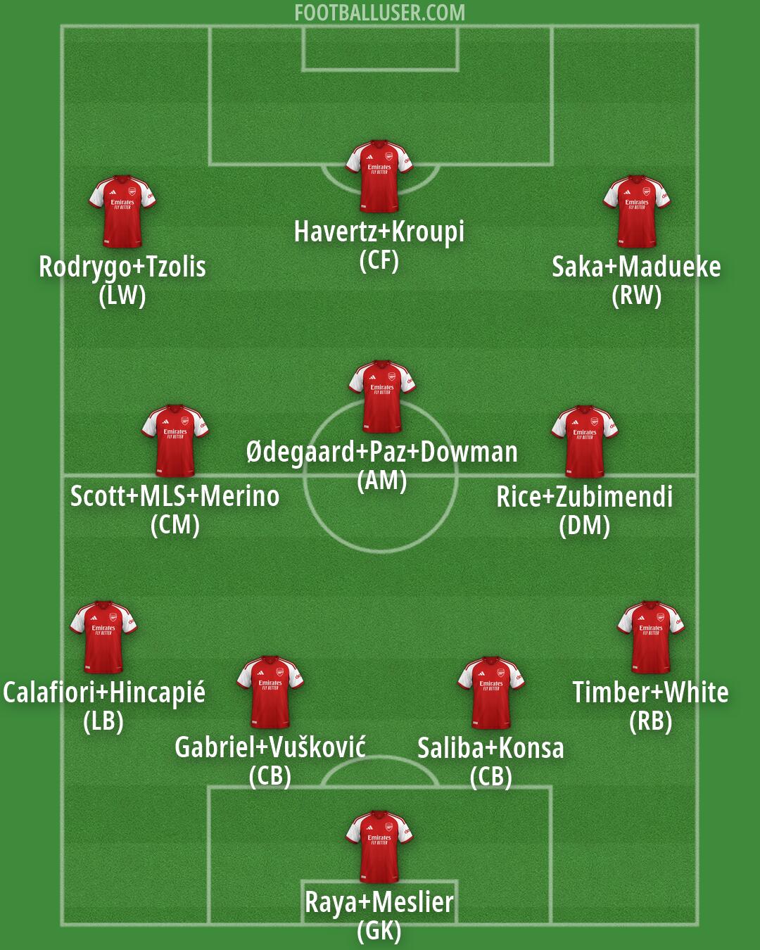 Arsenal Formation 2026