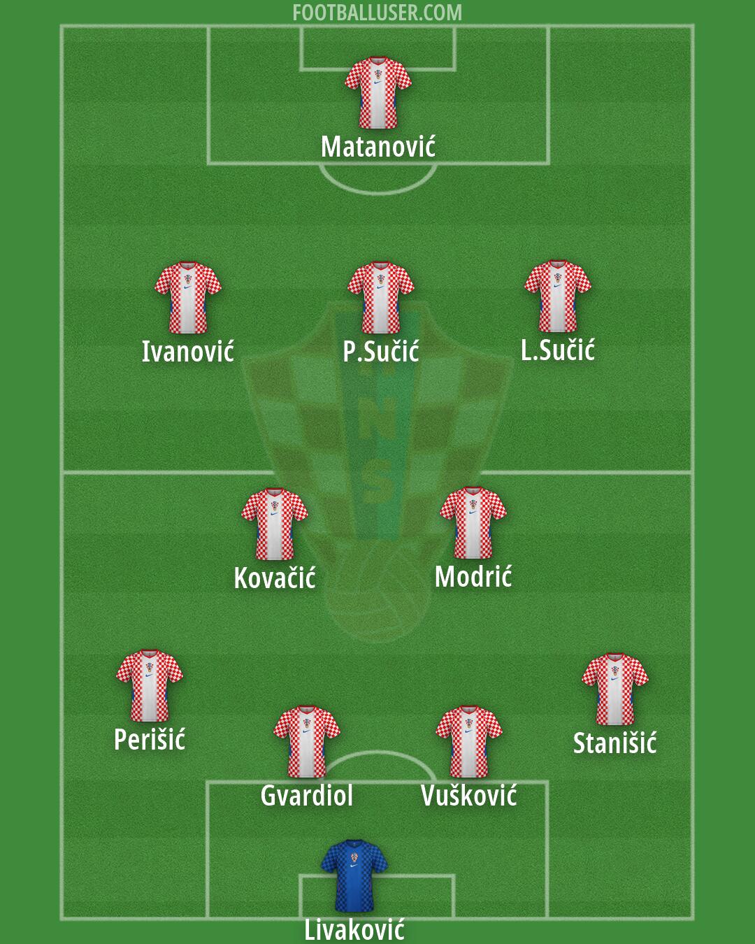 Croatia Formation 2026
