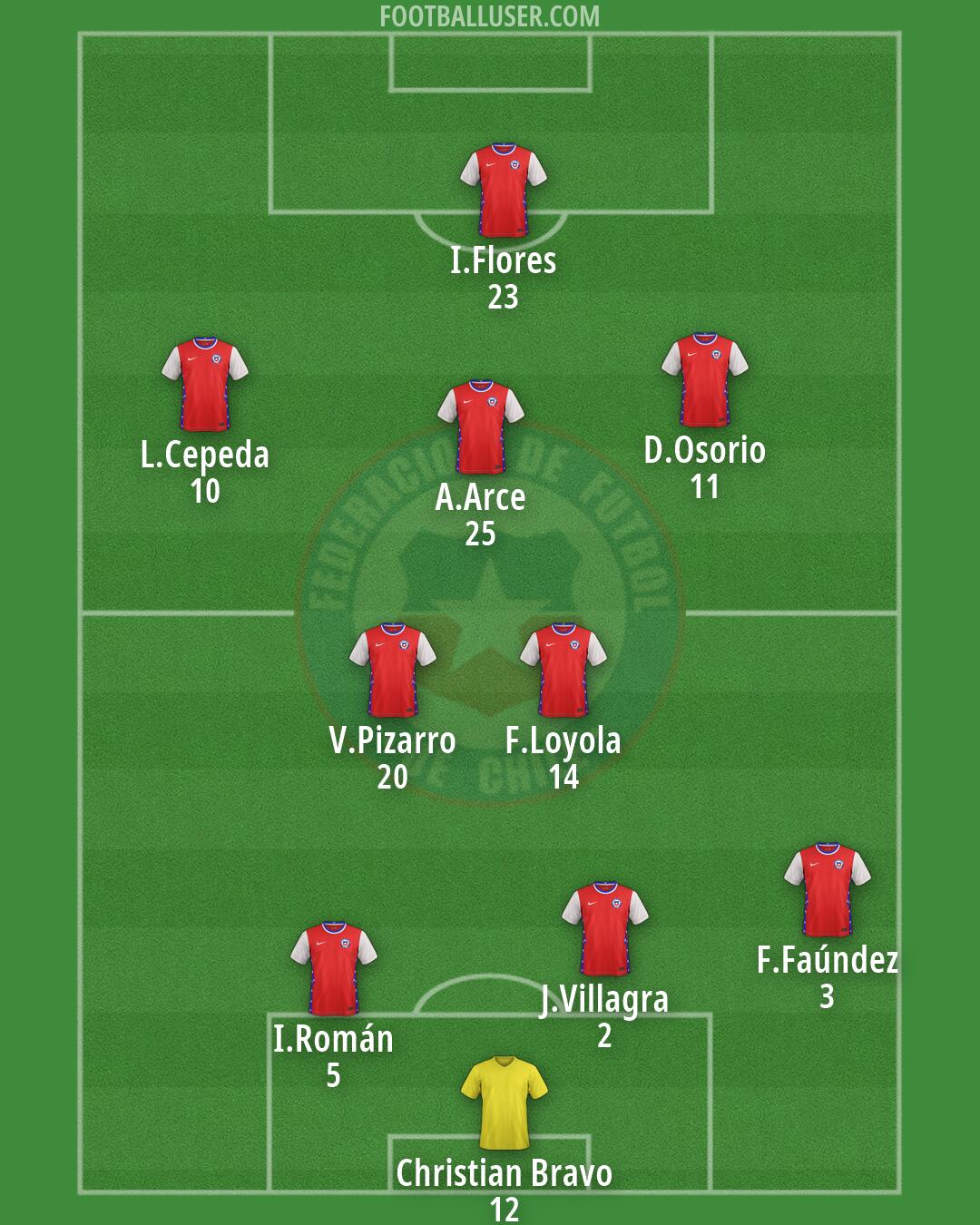 Chile Formation 2026
