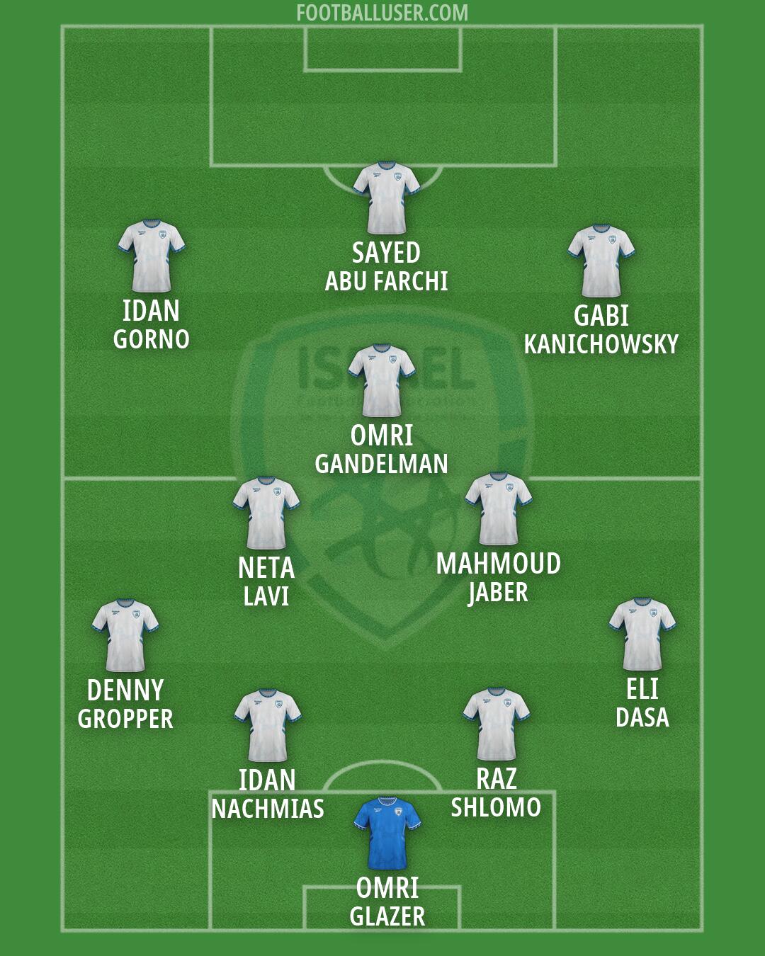 Israel Formation 2026
