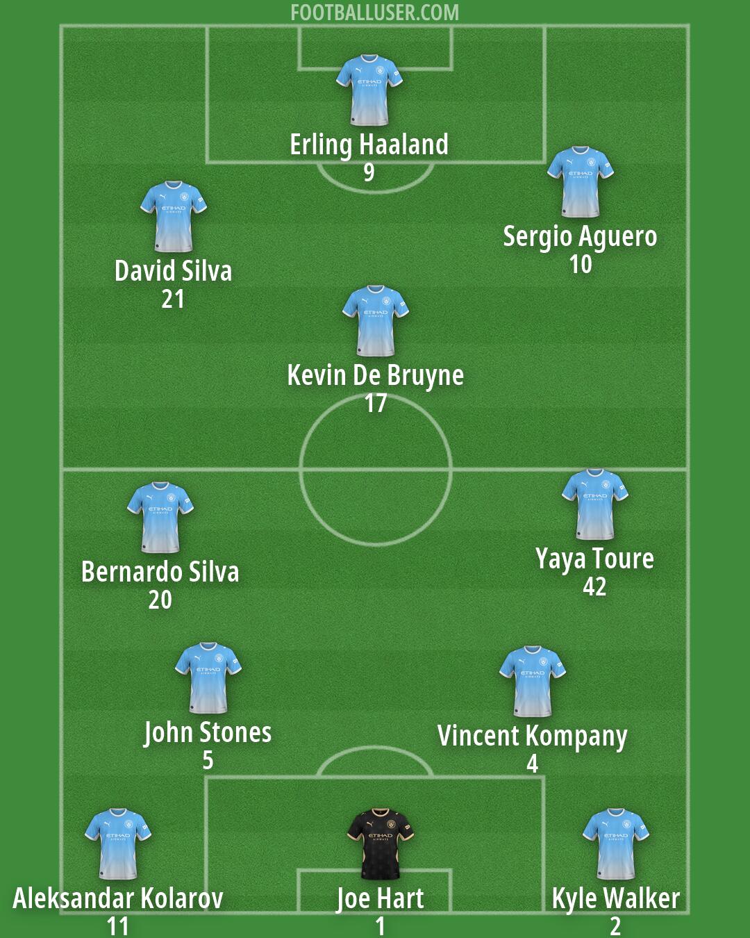Man City Formation 2026