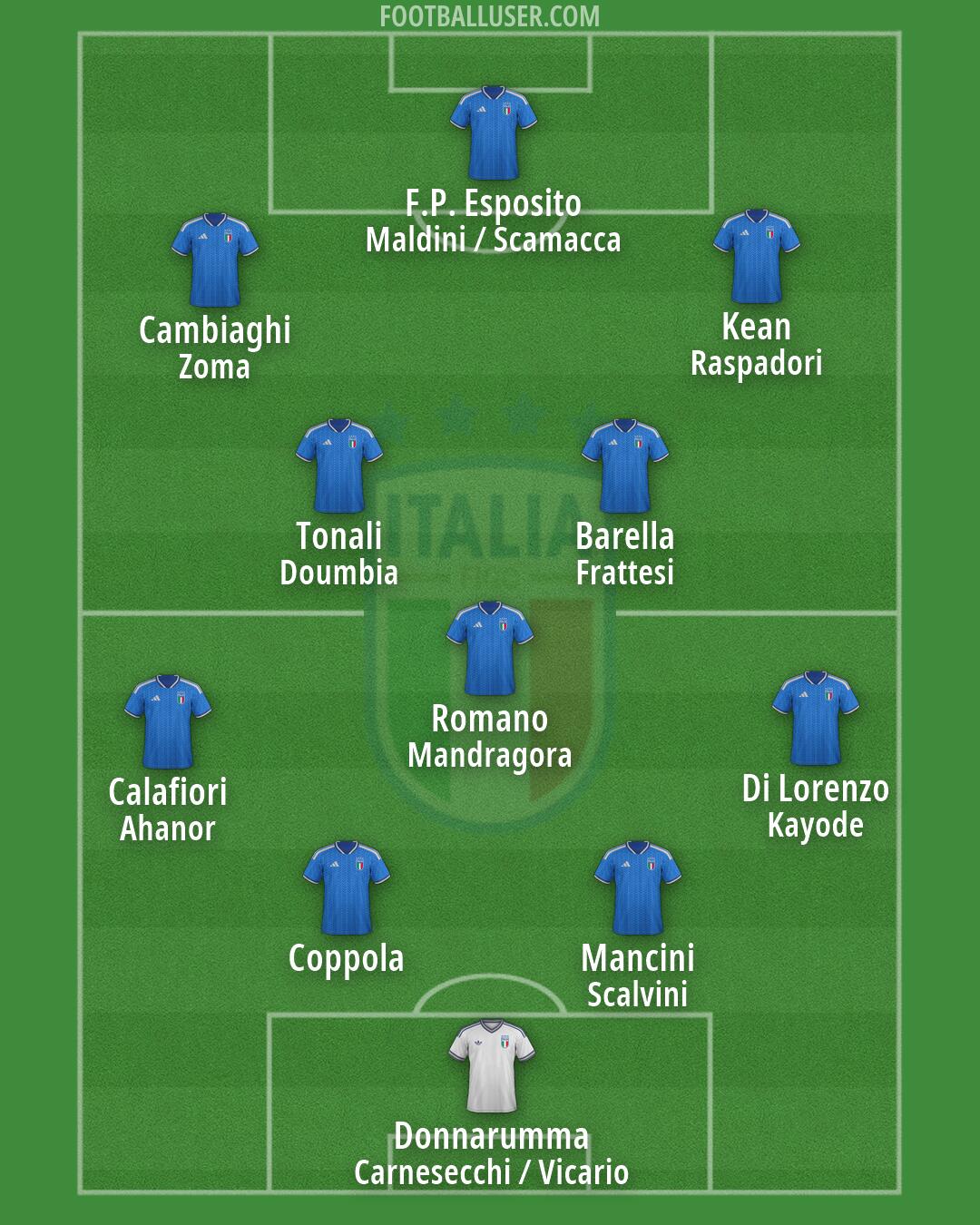 Italy Formation 2026