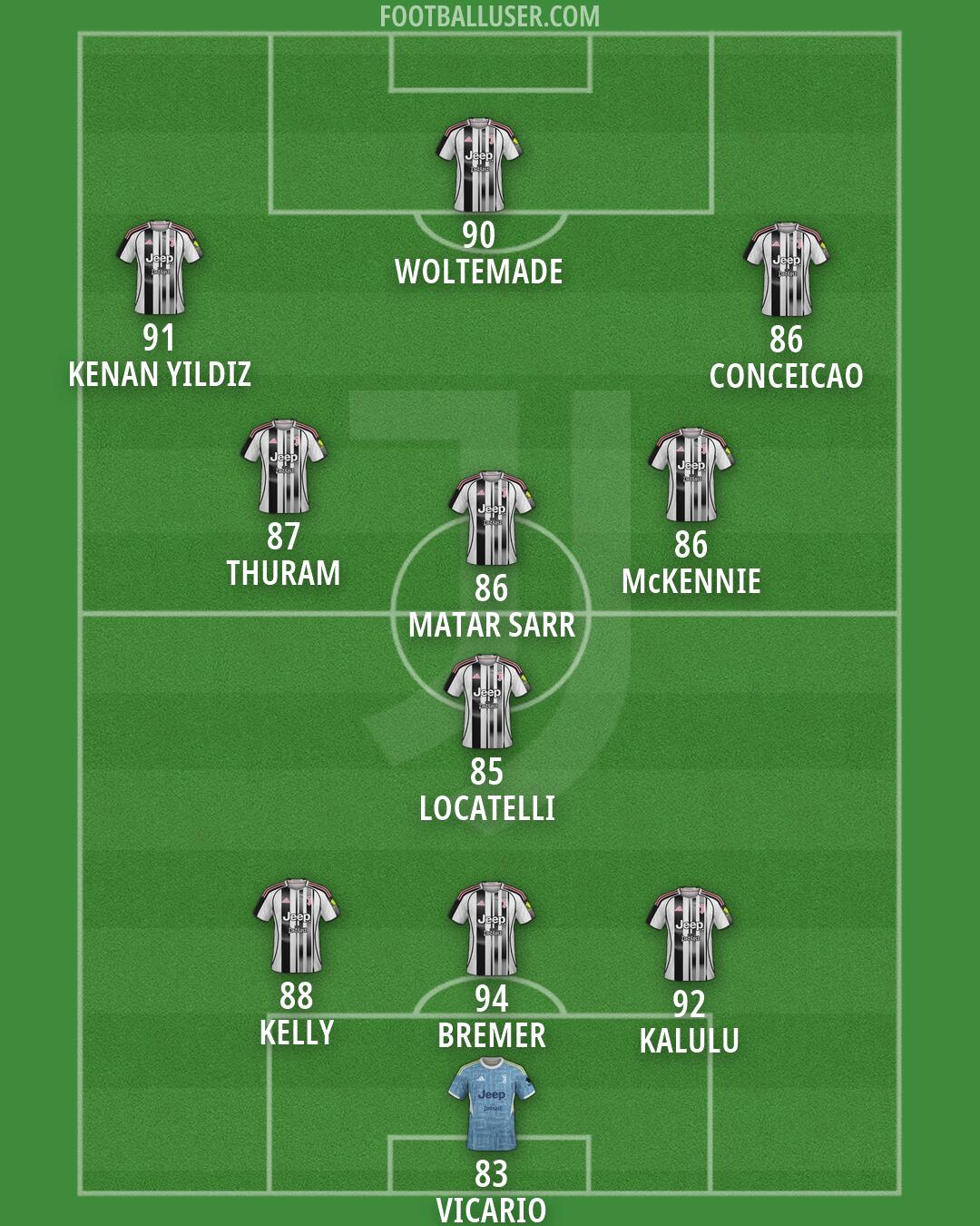 Juventus Formation 2026