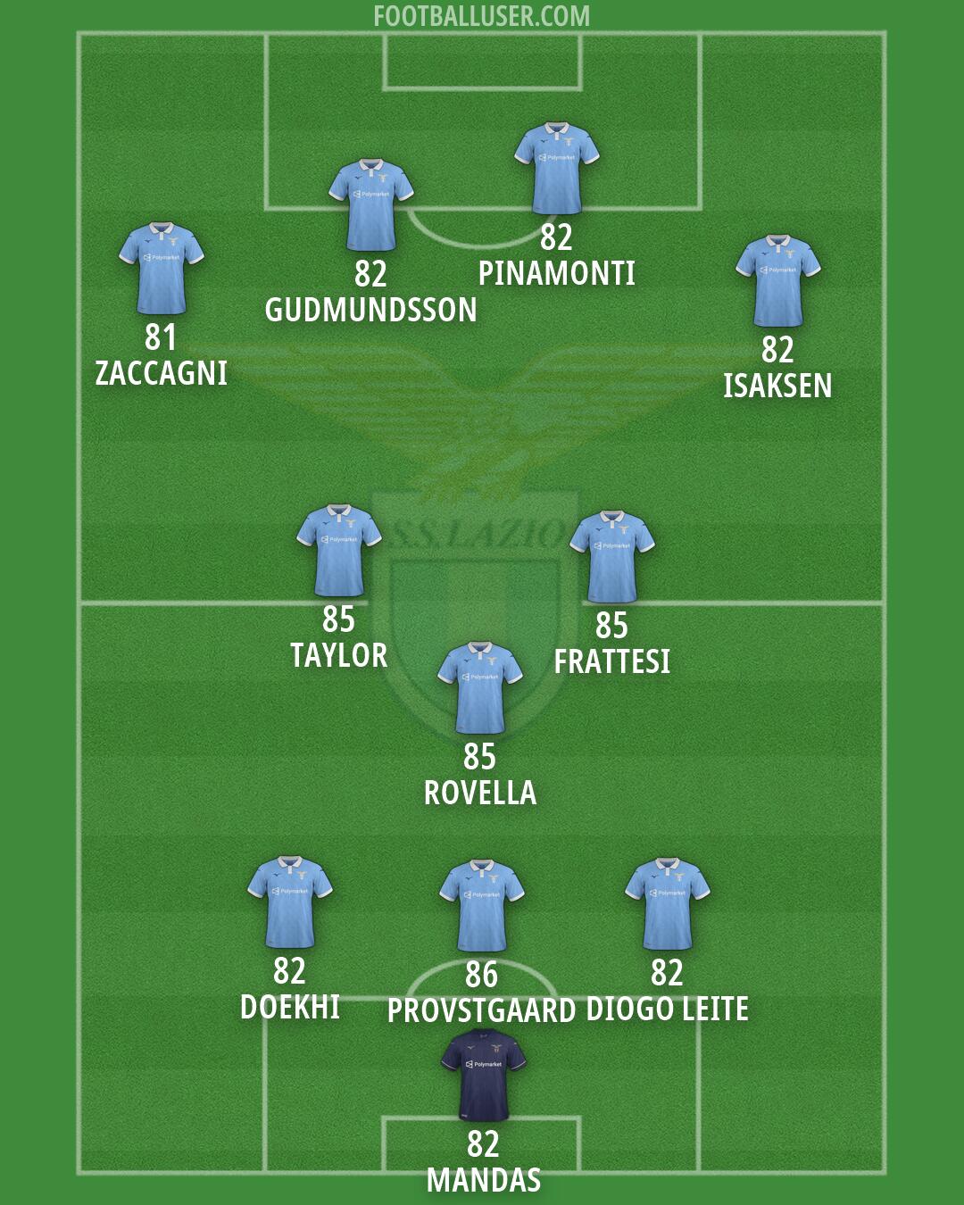 Lazio Formation 2026