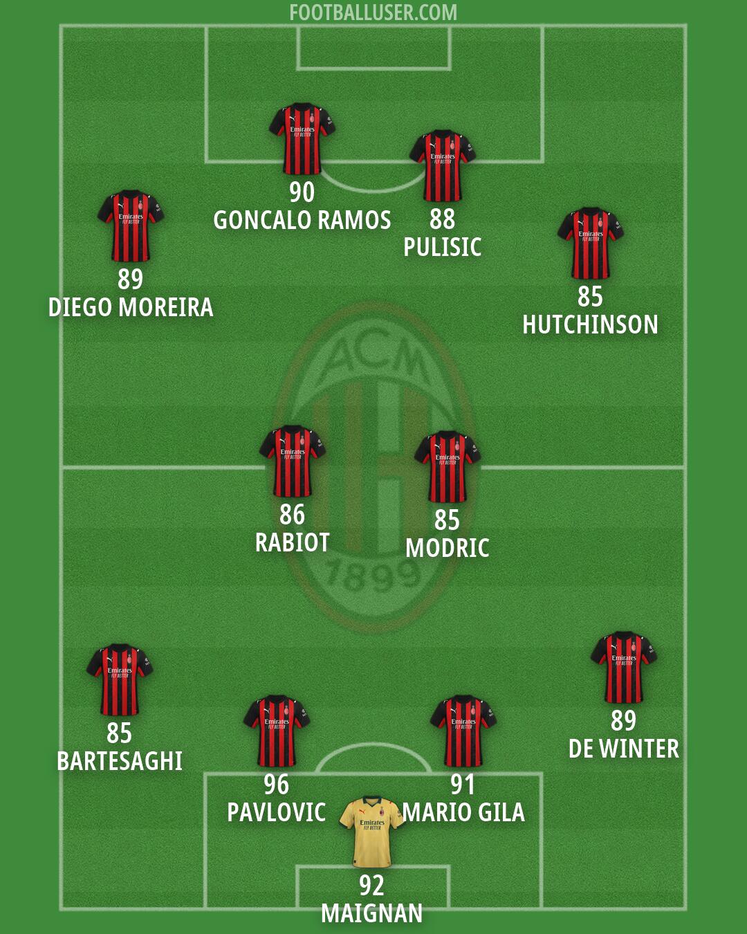 Milan Formation 2026