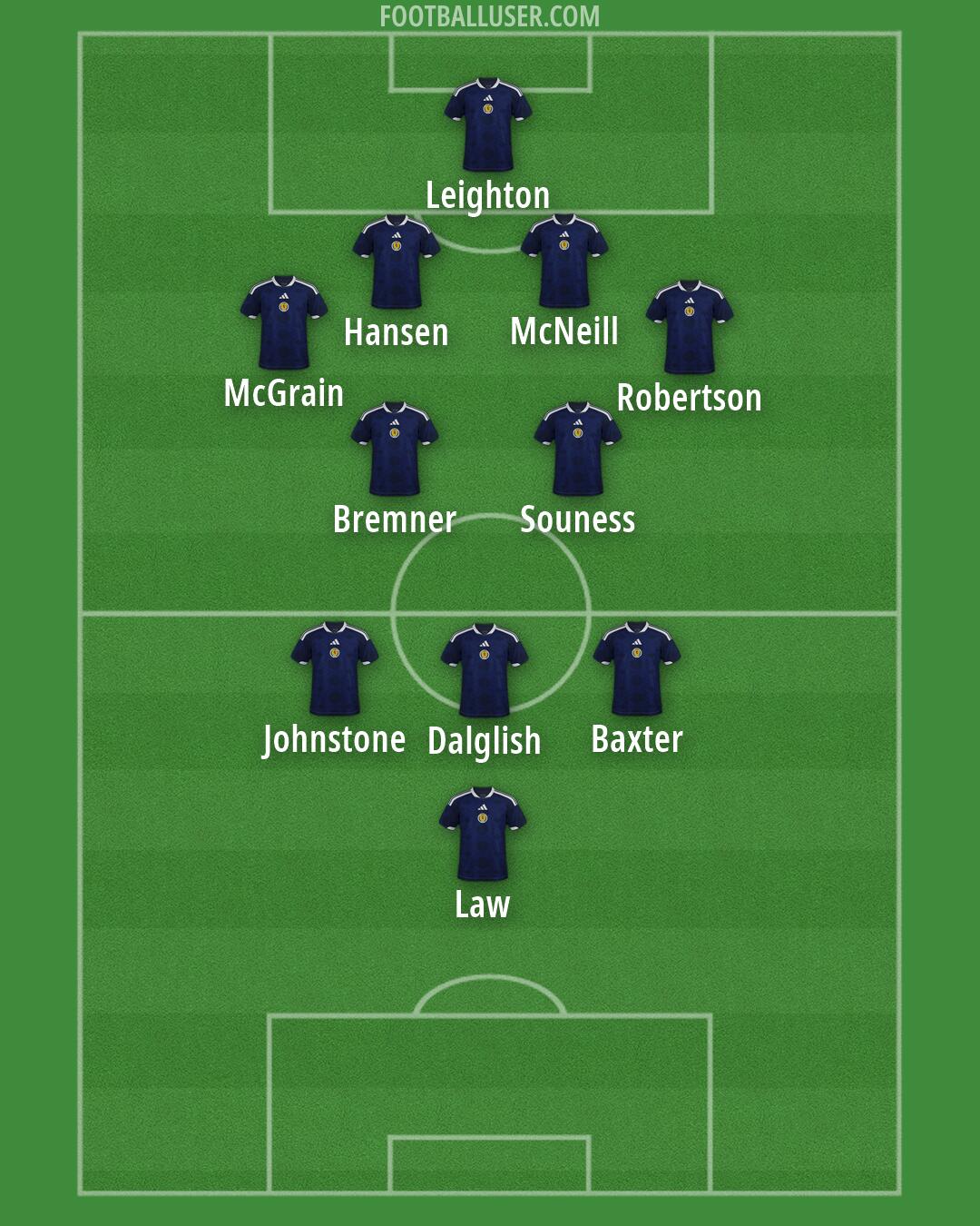 Scotland Formation 2026