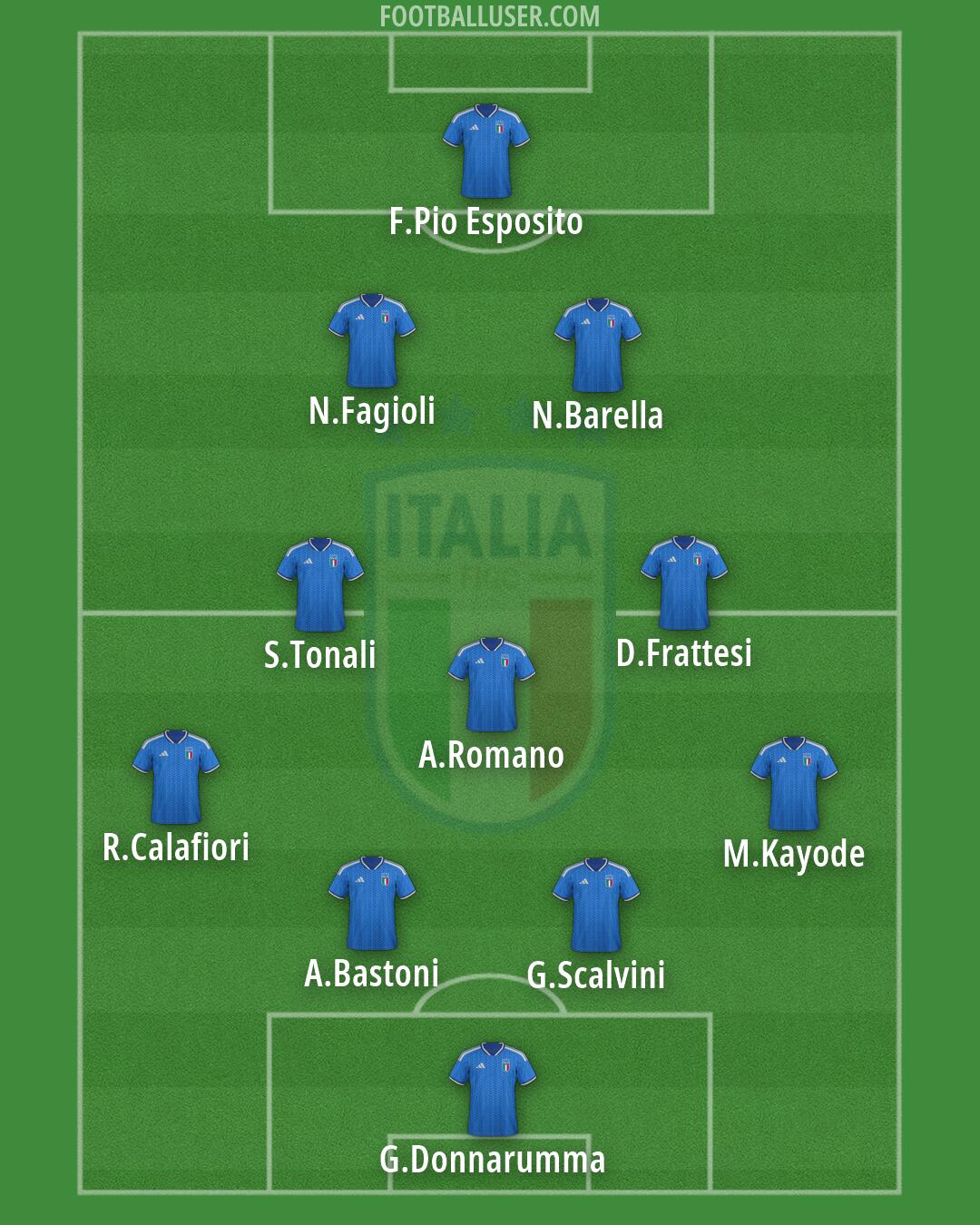 Italy Formation 2026