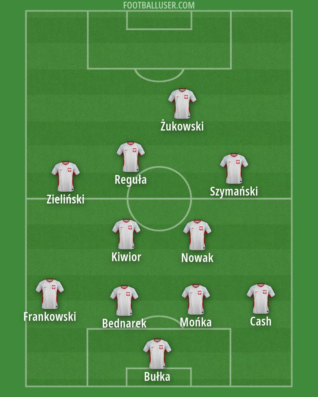 Poland Formation 2026
