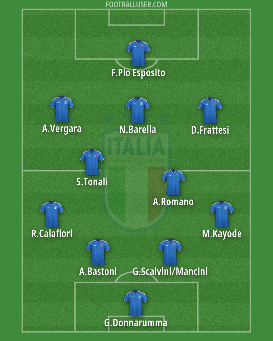 Italy Formation 2026