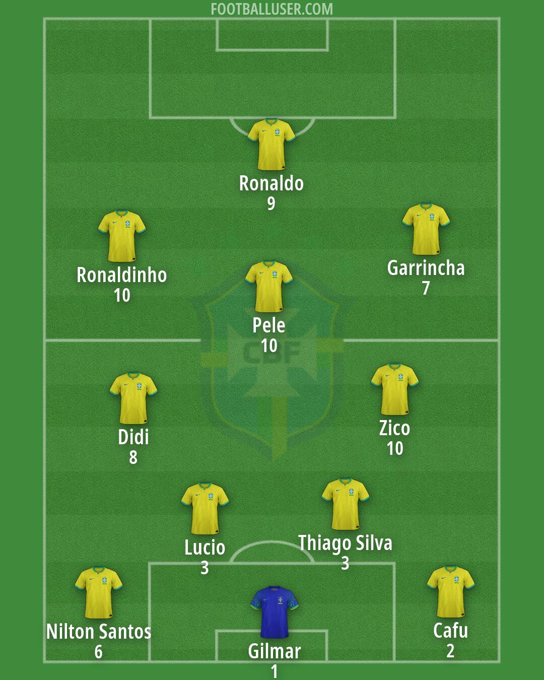 Brazil Formation 2026