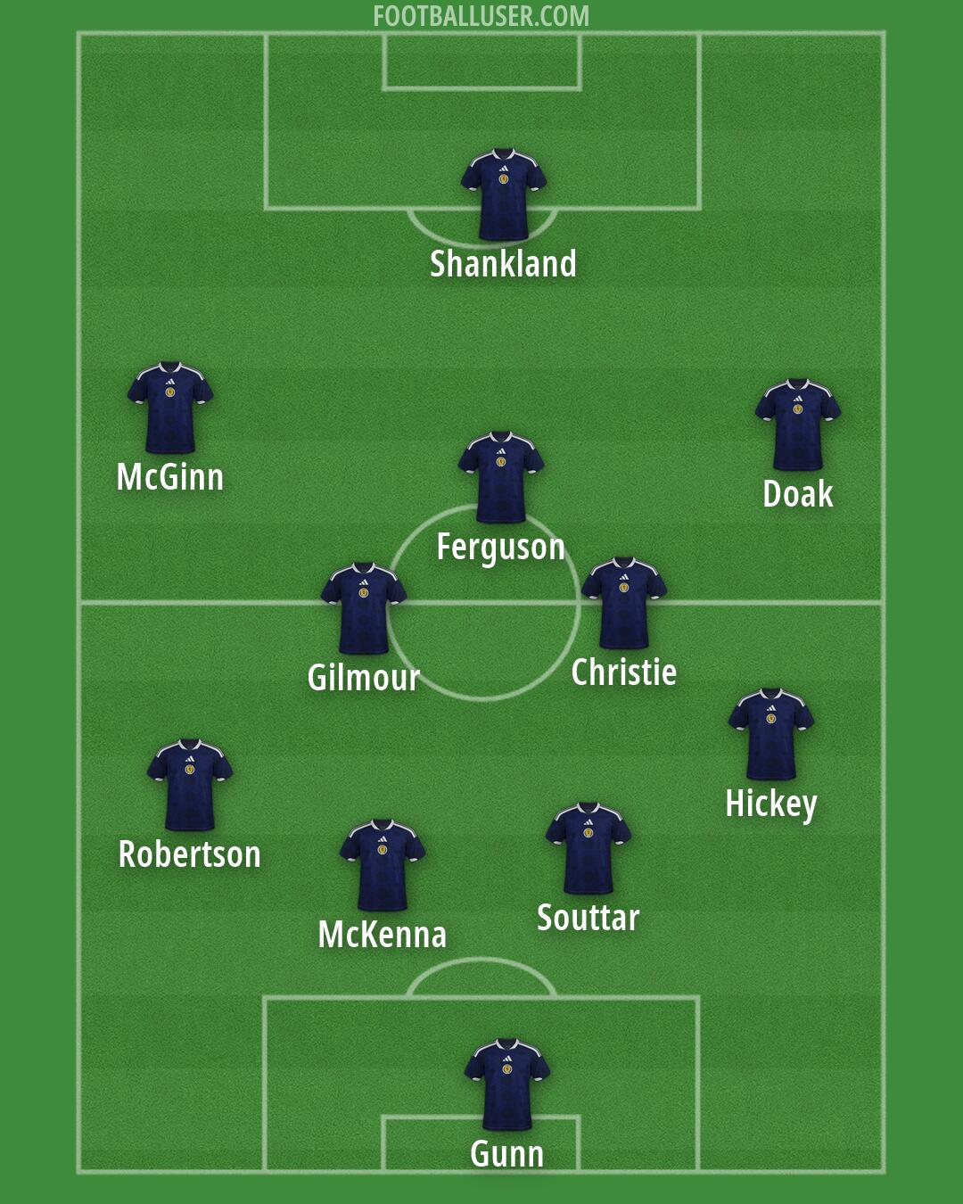 Scotland Formation 2026