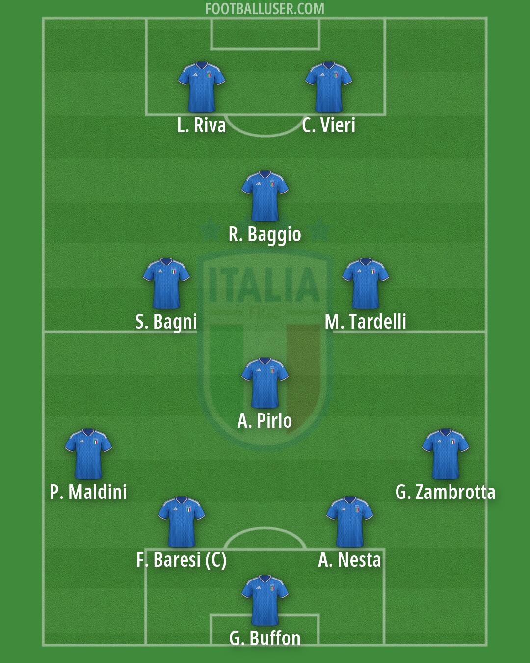 Italy Formation 2026