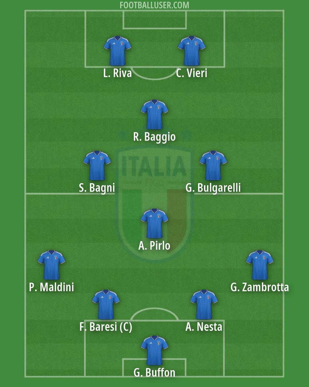 Italy Formation 2026