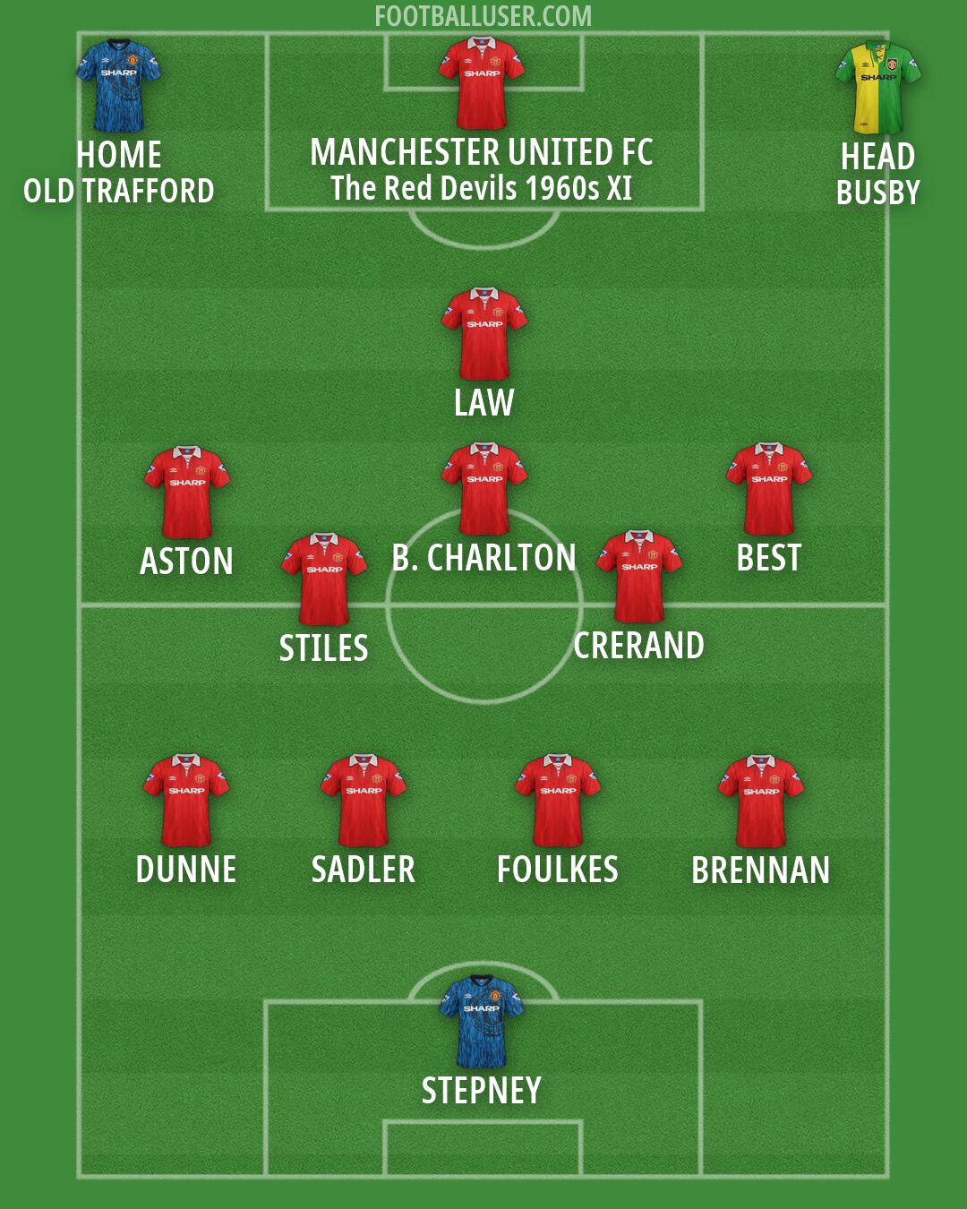 Man Utd Formation 2026
