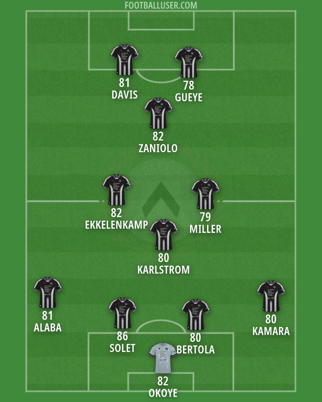 Udinese Formation 2026