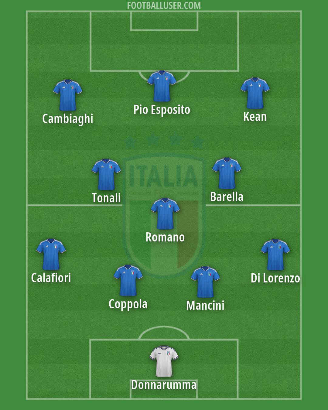 Italy Formation 2026