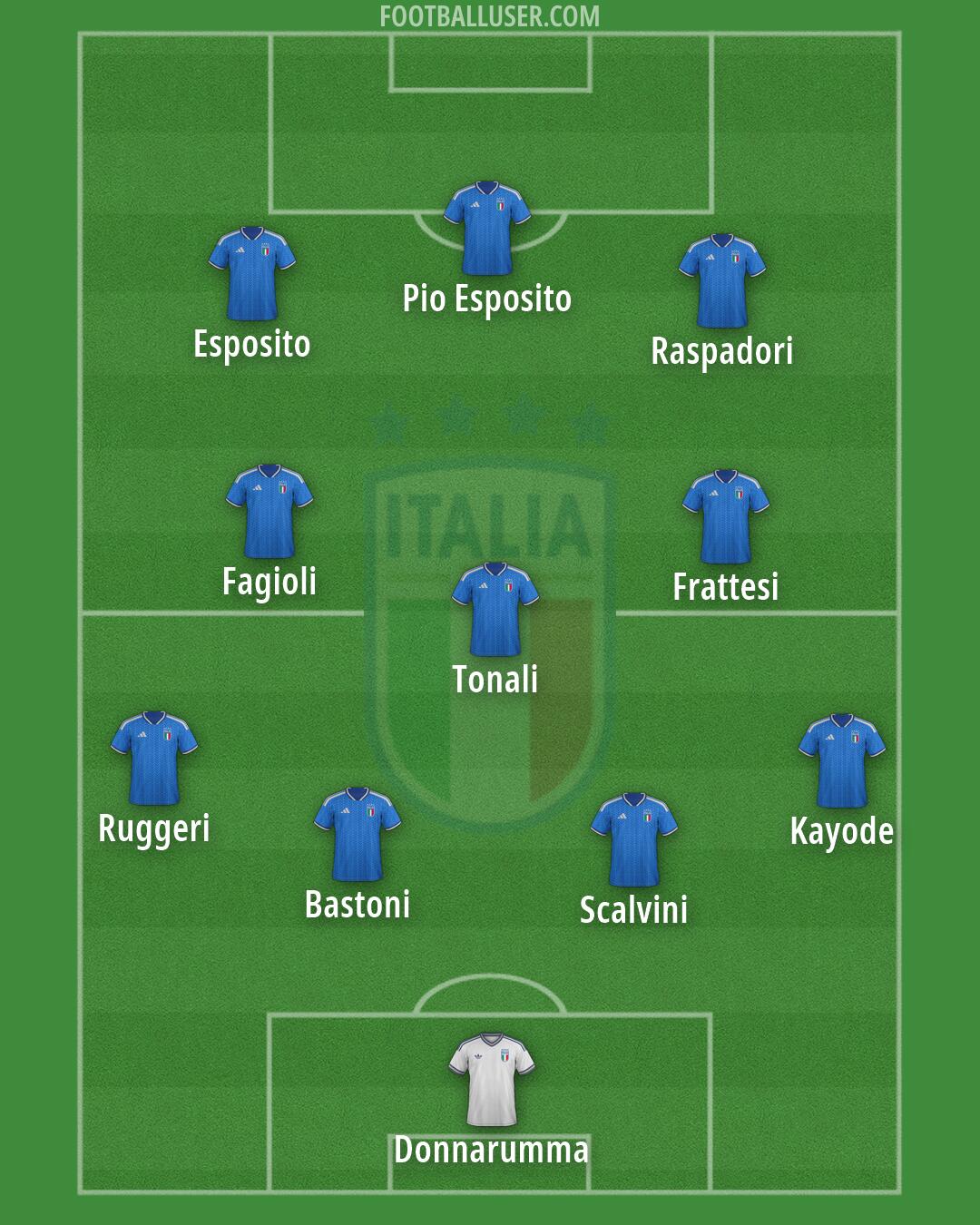 Italy Formation 2026