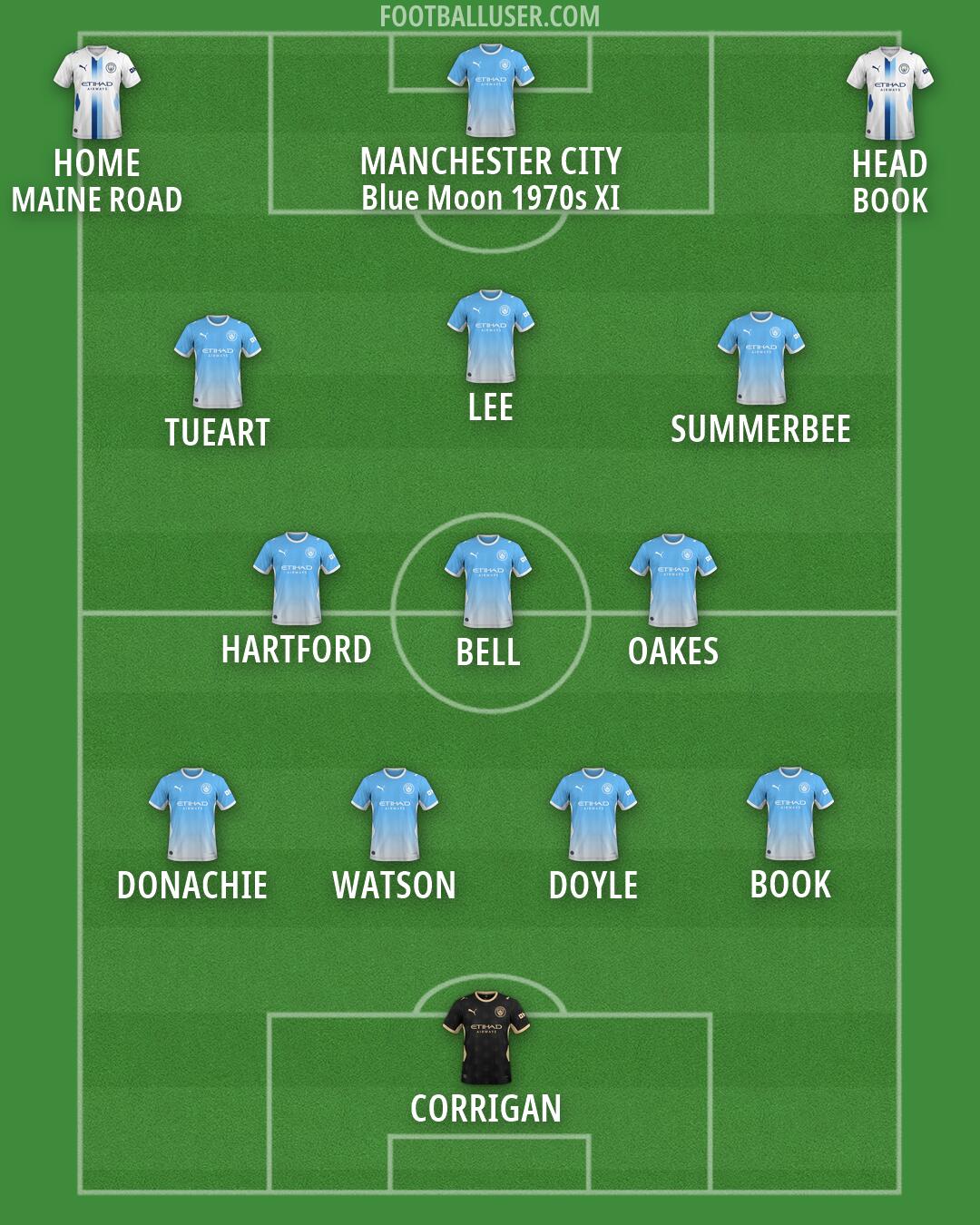 Man City Formation 2026