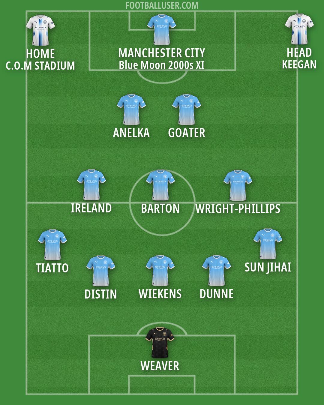 Man City Formation 2026