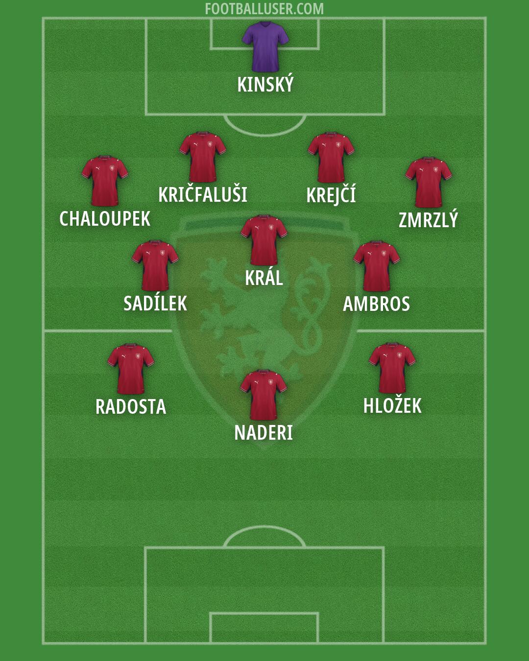 Czechia Formation 2026