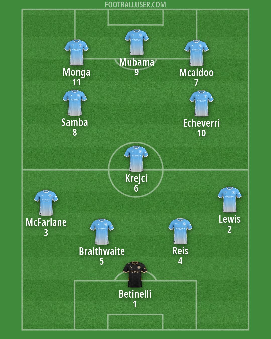 Man City Formation 2026