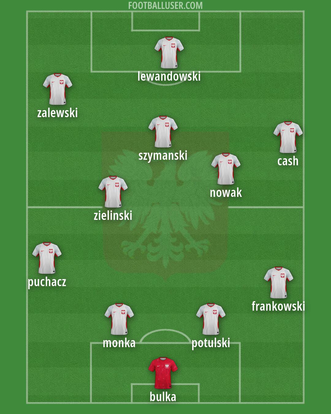 Poland Formation 2026