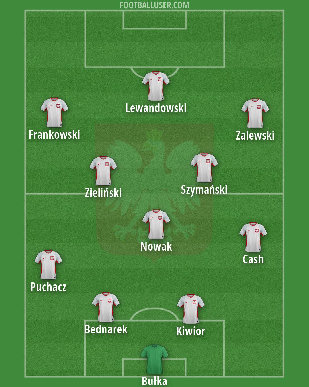 Poland Formation 2026