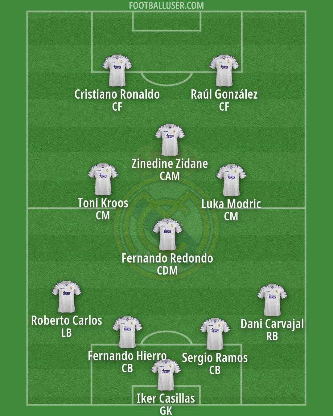 Real Madrid Formation 2026