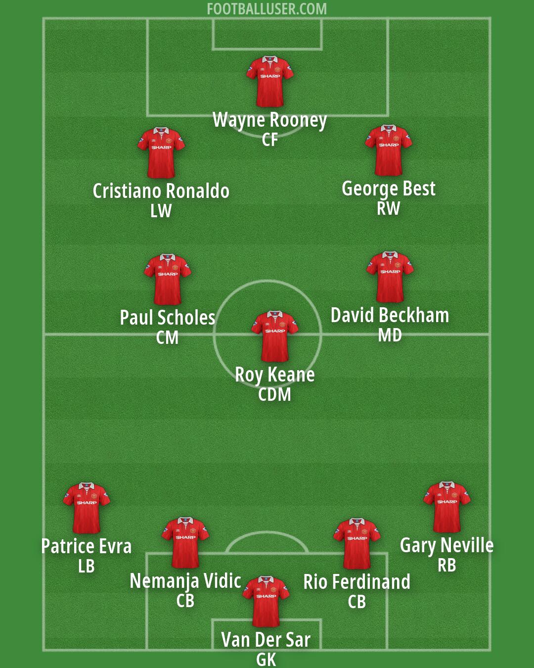 Man Utd Formation 2026