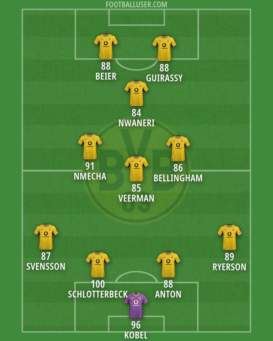 Borussia Dortmund Formation 2026