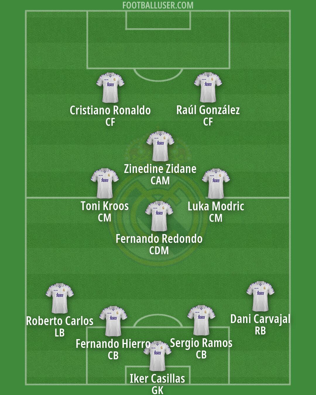 Real Madrid Formation 2026