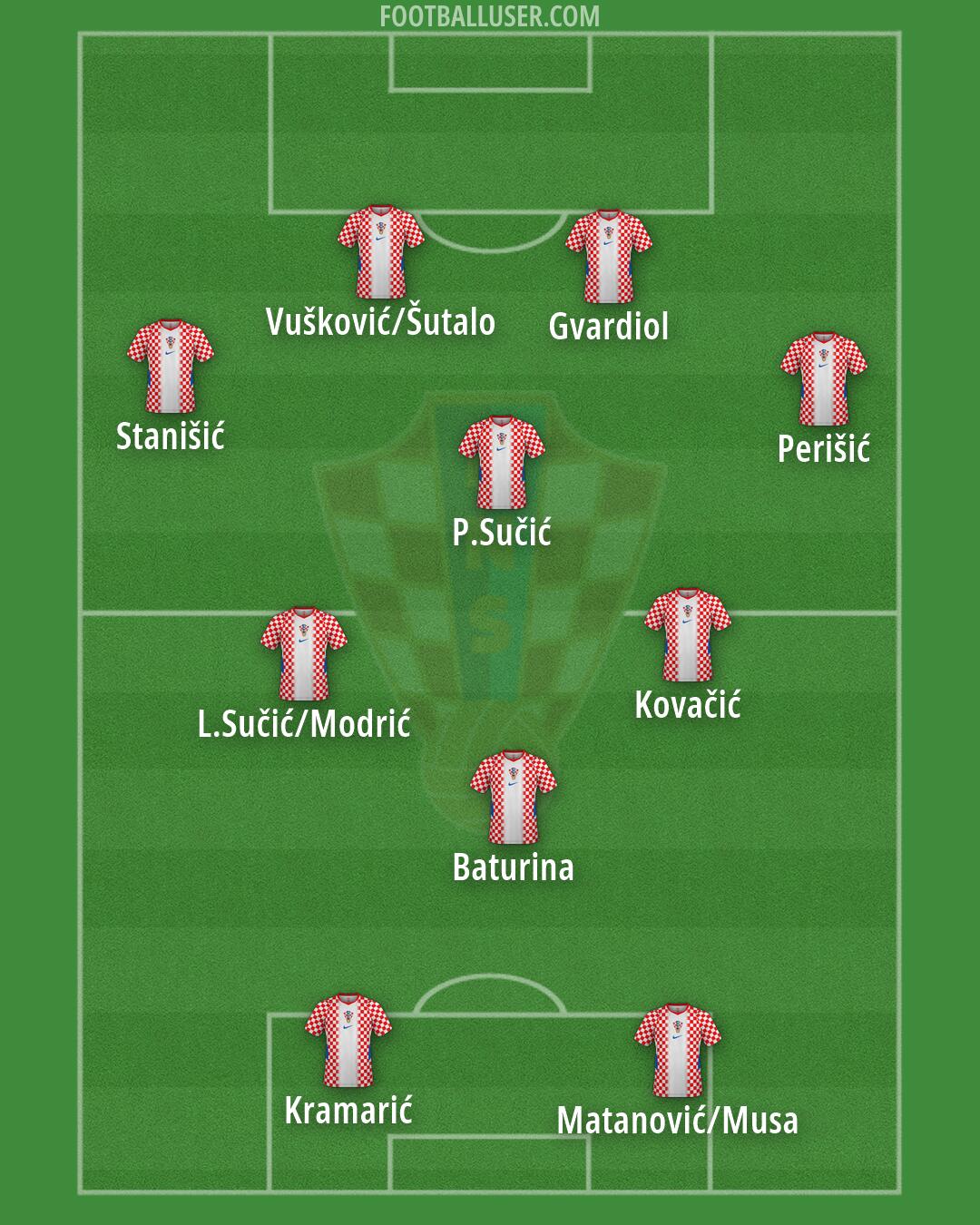 Croatia Formation 2026