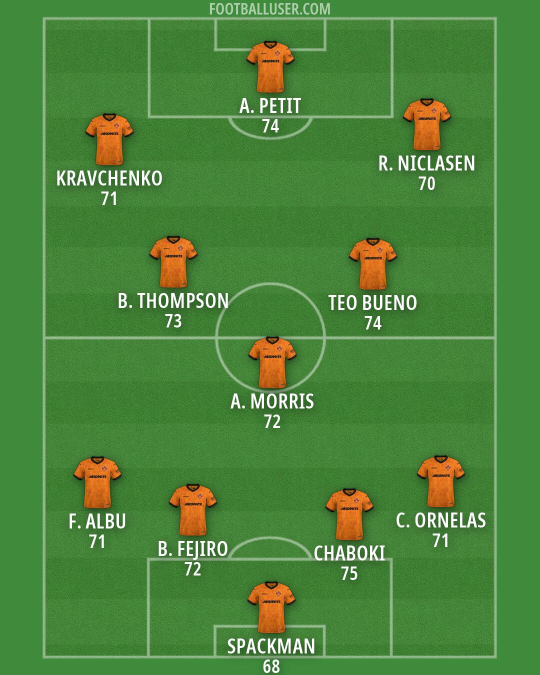 Wolves Formation 2026