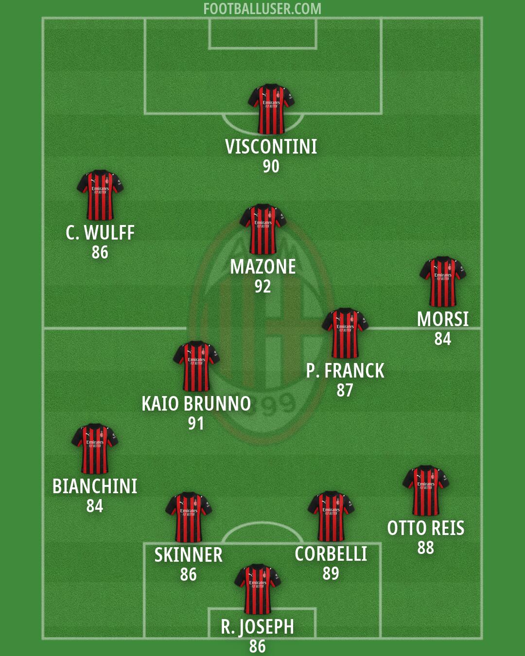 Milan Formation 2026