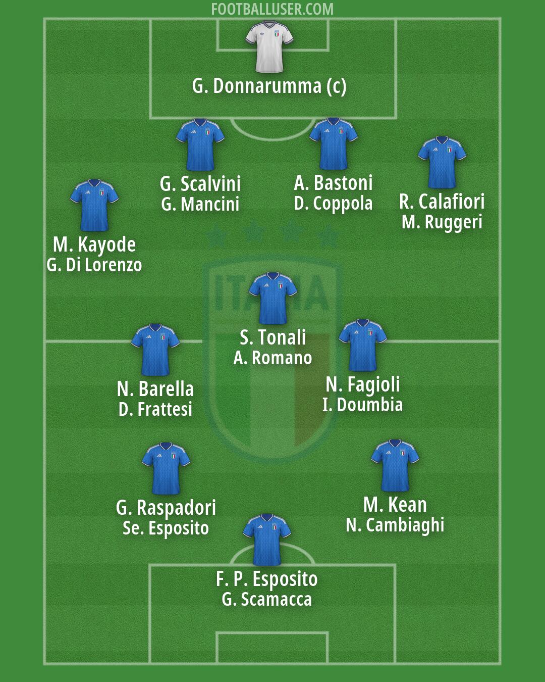 Italy Formation 2026