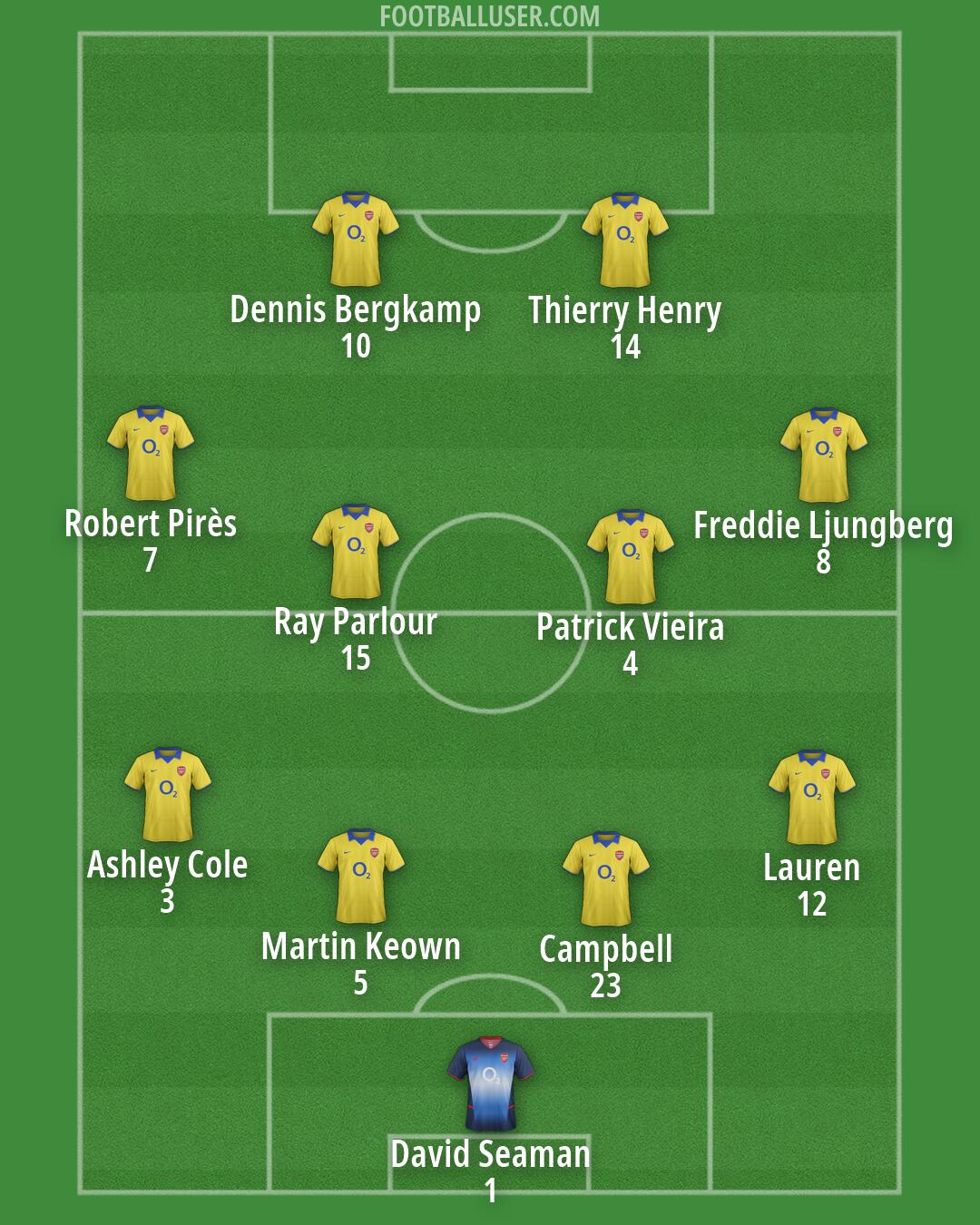Arsenal Formation 2026