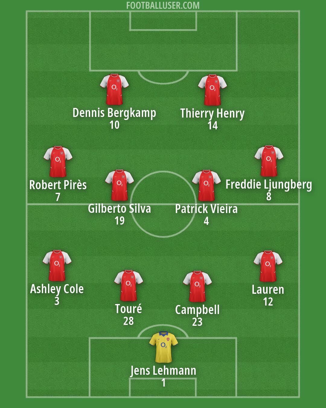 Arsenal Formation 2026