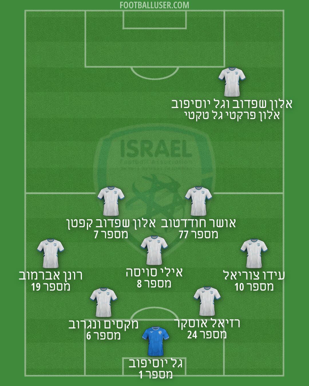 Israel Formation 2026