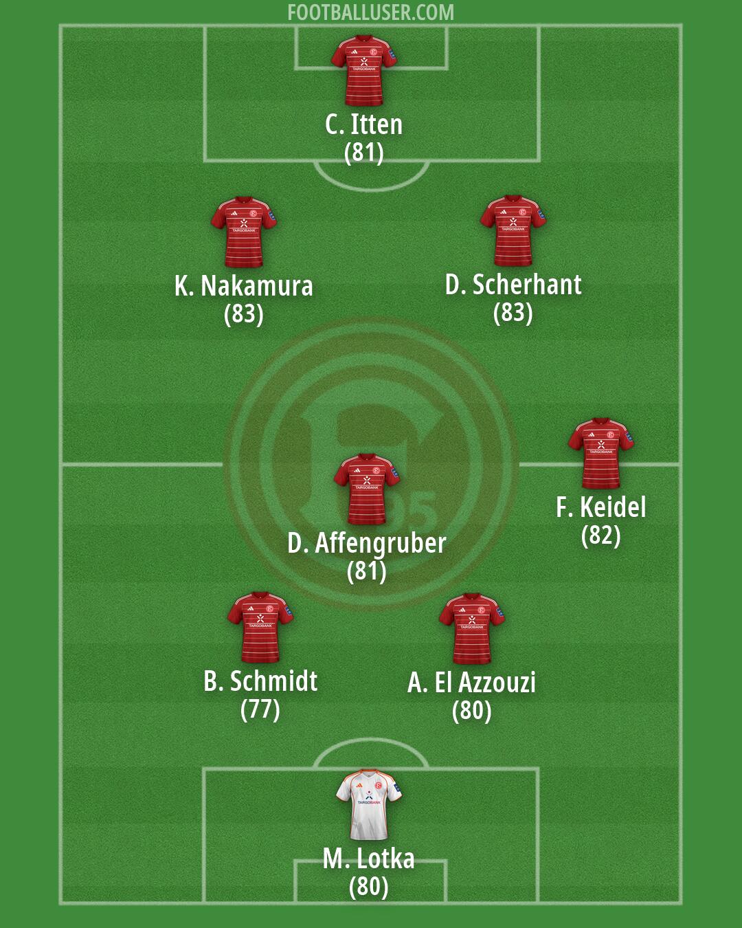 Fortuna Düsseldorf Formation 2026