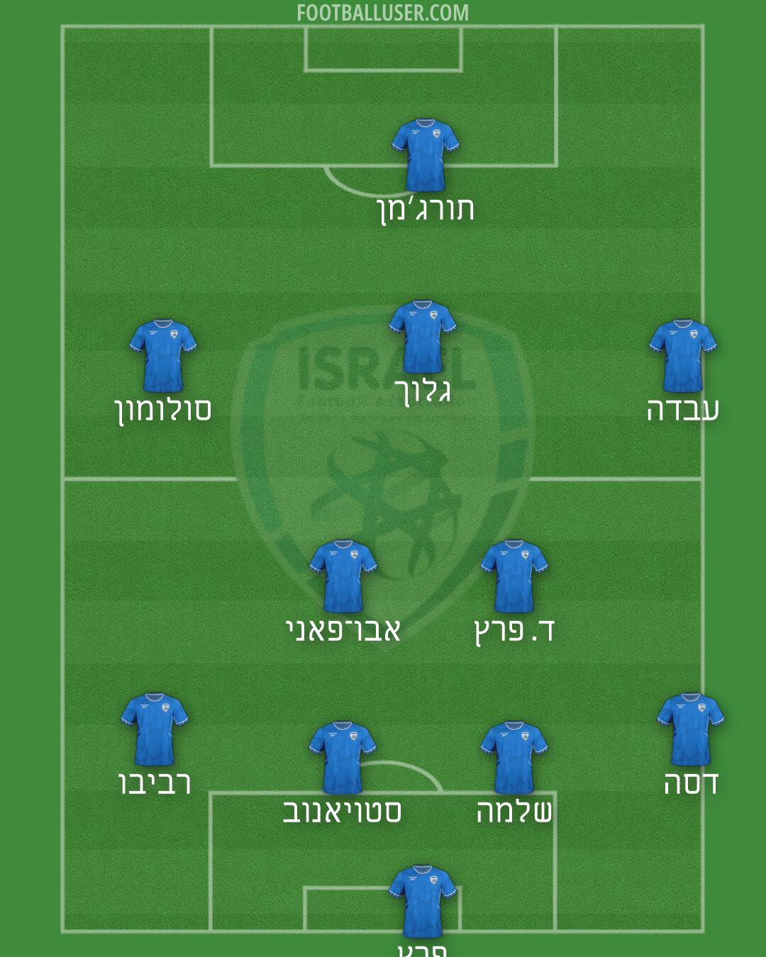 Israel Formation 2026