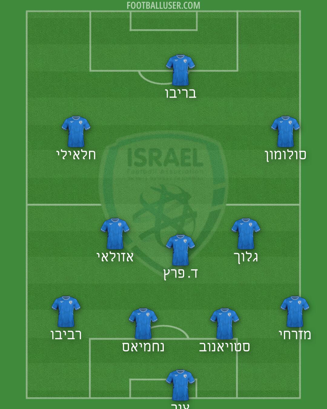 Israel Formation 2026