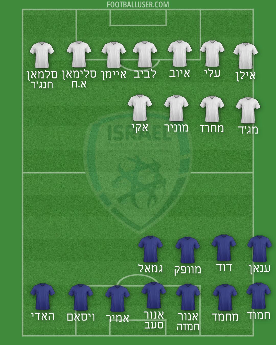 Israel Formation 2026