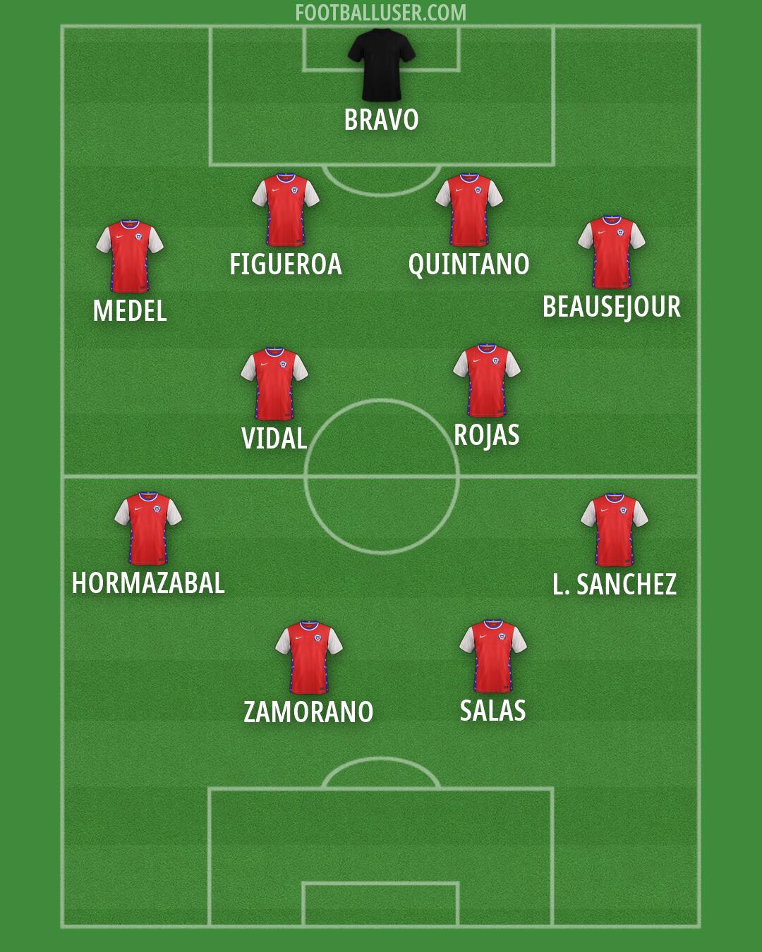 Chile Formation 2026
