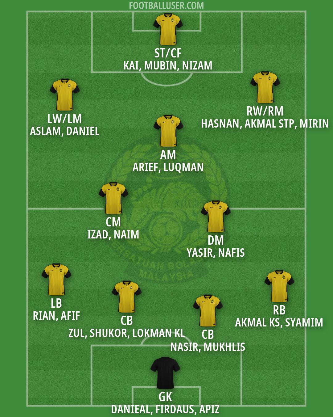 Malaysia Formation 2026