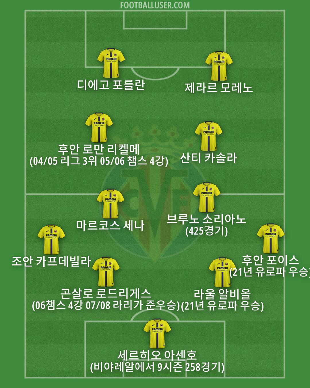 Villarreal Formation 2026